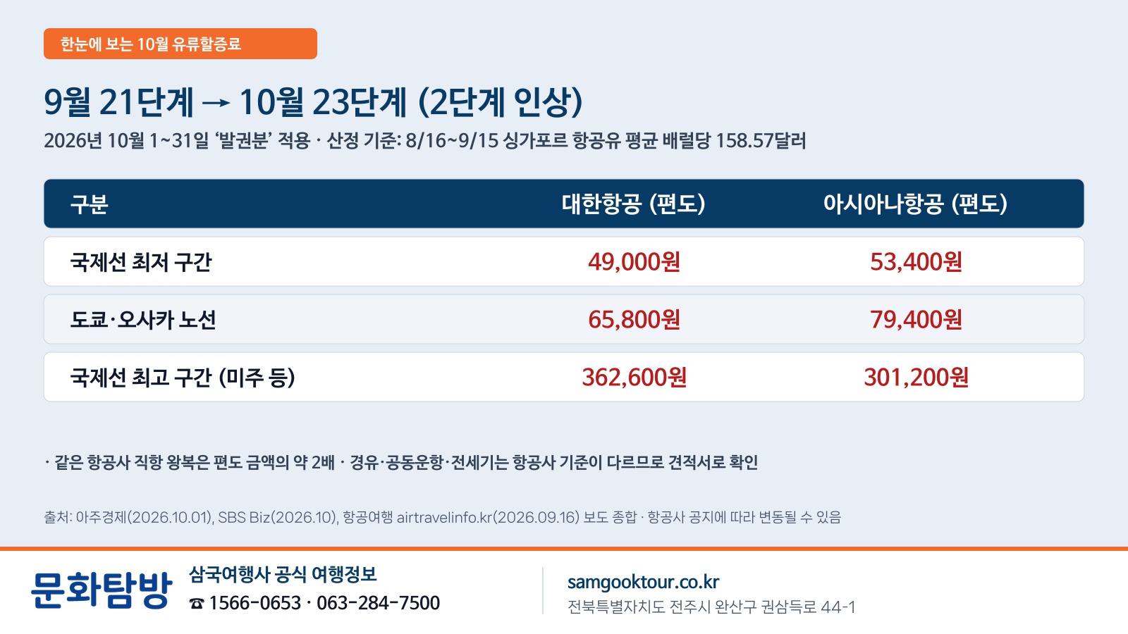 2. [한눈에 보기] 10월 노선별 유류할증료 금액과 읽는 법