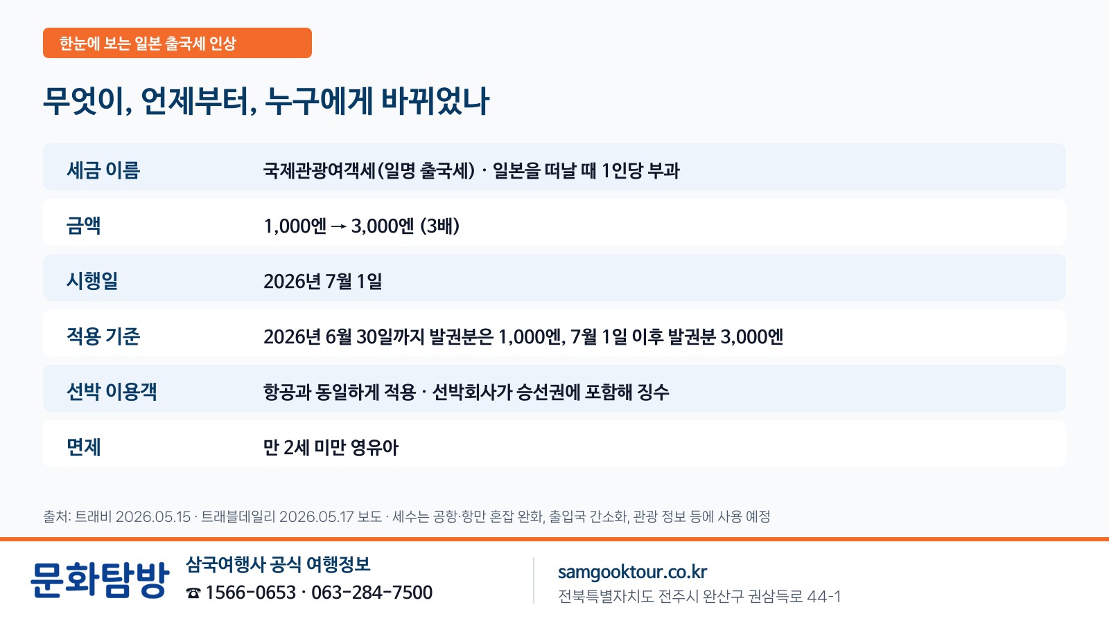 1. [달라진 제도] 일본 출국세, 7월부터 1,000엔에서 3,000엔으로