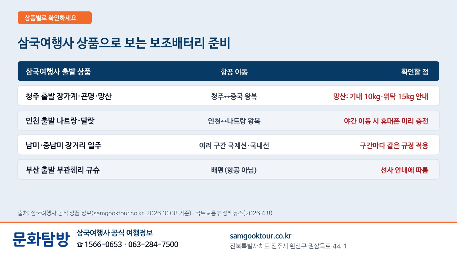 4. [상품별 준비] 삼국여행사 출발 상품으로 보는 보조배터리 준비